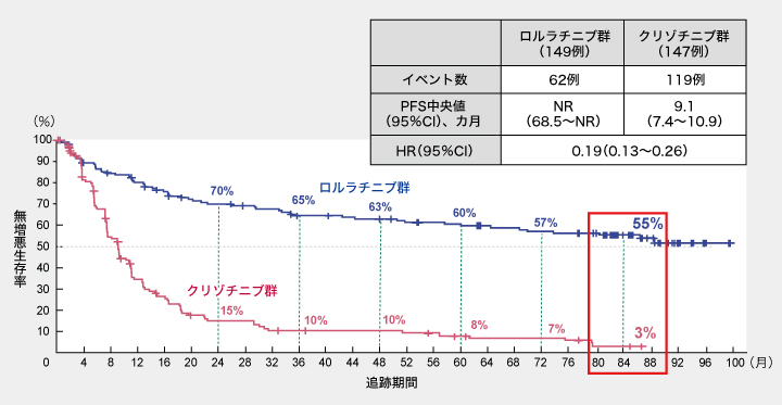 進行NSCLCへのロルラチニブ、7年PFSも未到達 | 医学ニュース | Medical