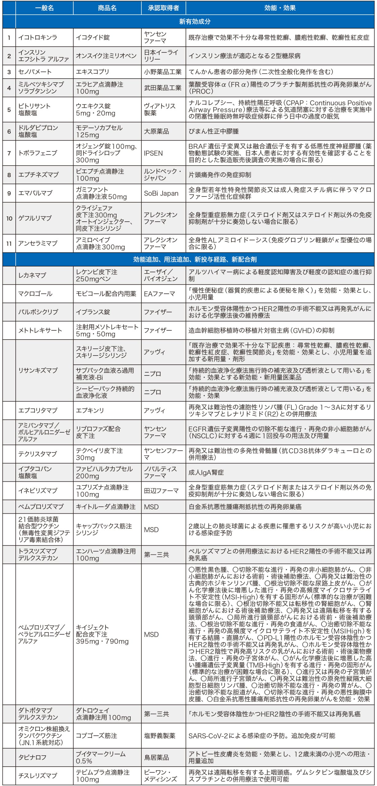 新薬：乾癬、ナルコレプシー、てんかん治療薬など11成分を承認 | 医学