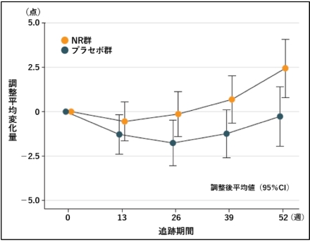 早期パーキンソン病へのニコチンアミドリボシドは無益