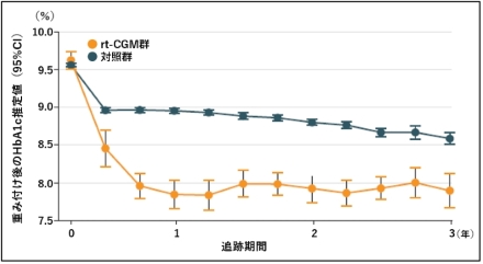 rt-CGMで2型糖尿病のHbA1c低下が3年持続