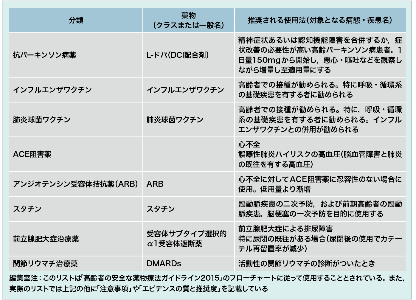 10年ぶりの全面改訂「高齢者の安全な薬物療法GL2015」のポイント