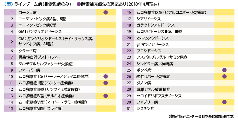進歩するライソゾーム病治療（1） | 医学ニュース | Medical Tribune