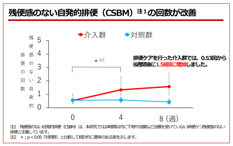 20230412 effect of bowel training-s.png