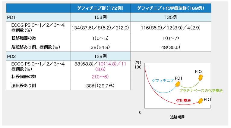 EGFR陽性肺がん、化学療法併用で「深い奏効」 | 医学ニュース