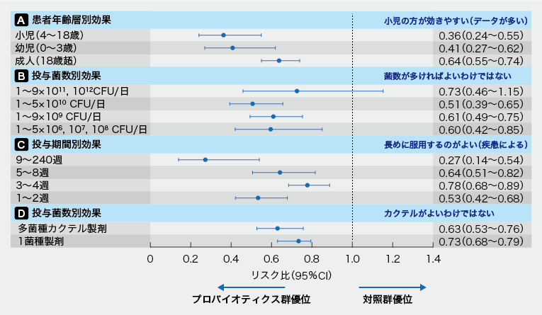プロバイオティクスのエビデンスの現在 | 医学ニュース | Medical Tribune