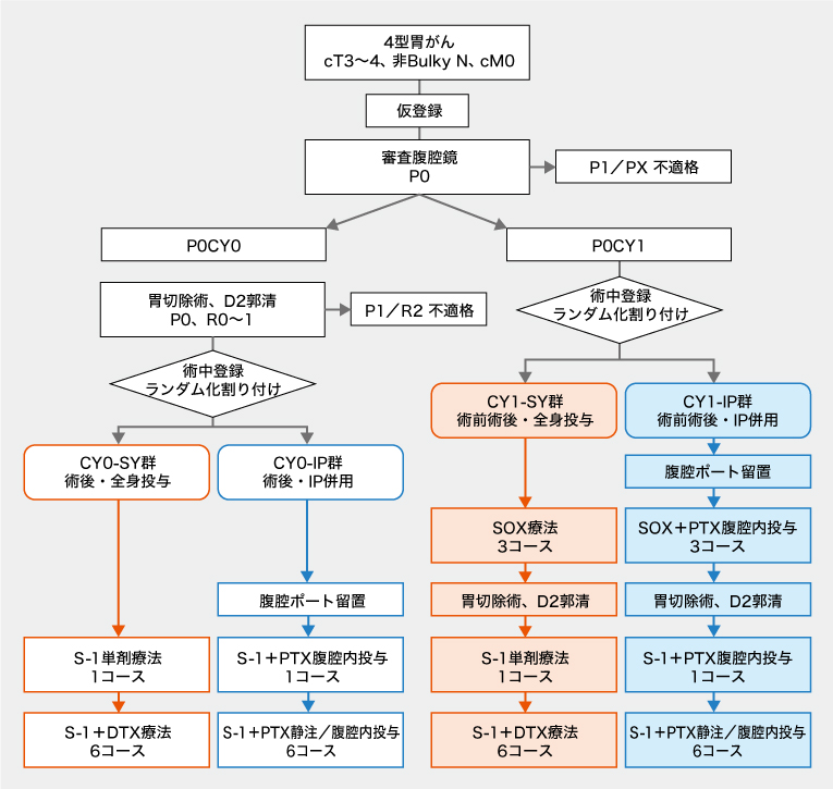 胃がん腹膜播種に対する腹腔内化学療法 | 医学ニュース | Medical Tribune