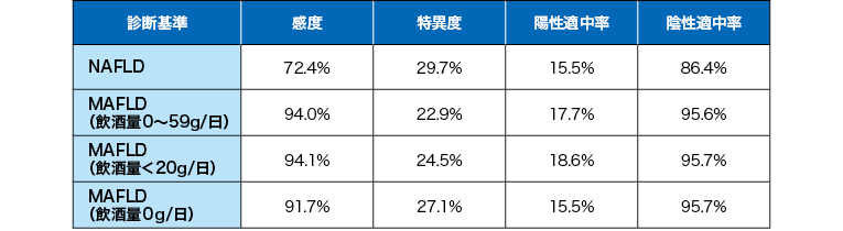 慢性肝不全-病像と治療の現状 [単行本] 久隆， 森脇、 巧， 川口; 雅仁， 清水 新概念MAFLDは肝線維化予測能が高い | 医学ニュース | Medical Tribune