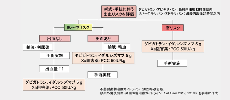 麻酔科医必読！DOAC服用患者の周術期管理 | 医学ニュース | Medical