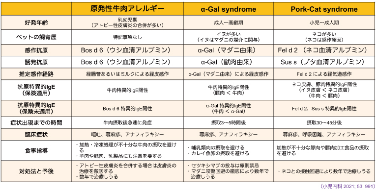 アレルギー 食物アレルギーの高精度検査で重症化を回避 | 医学ニュース | Medical