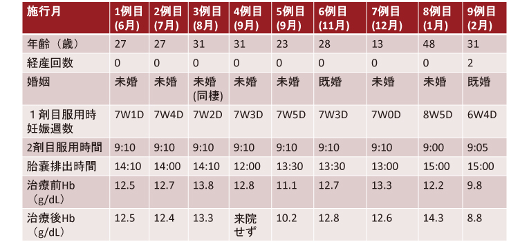 経口妊娠中絶薬、重篤な副作用なし | 医学ニュース | Medical Tribune