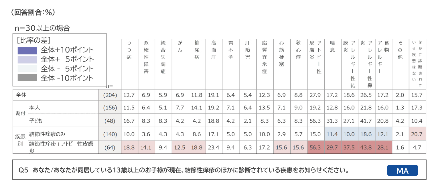 結節性痒疹、8割が「痒みで日常生活に支障」 | 医学ニュース | Medical