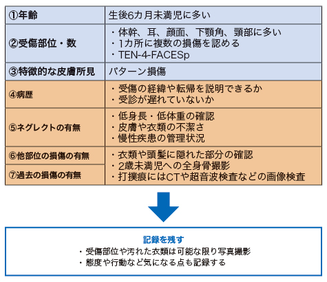 皮膚の「センチネル傷害」で児童虐待を早期発見 | 医学ニュース
