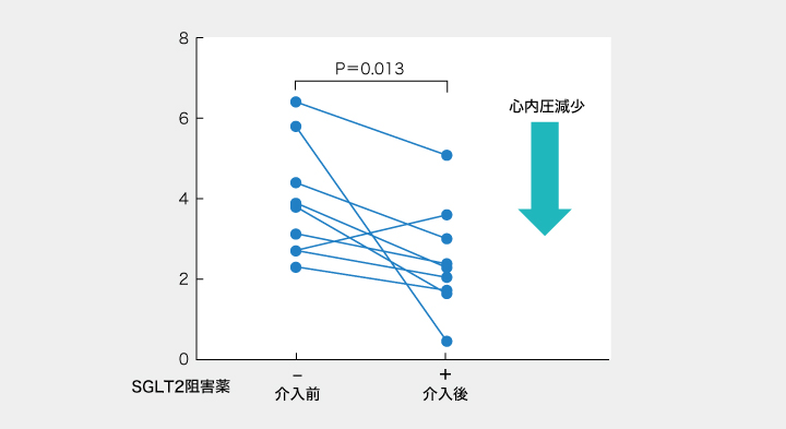 SGLT2阻害薬が運動誘発性肺高血圧症に有望