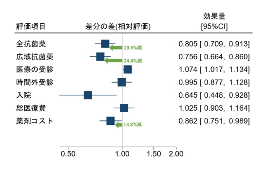 希有な政策「ASP加算」で抗菌薬処方が減少