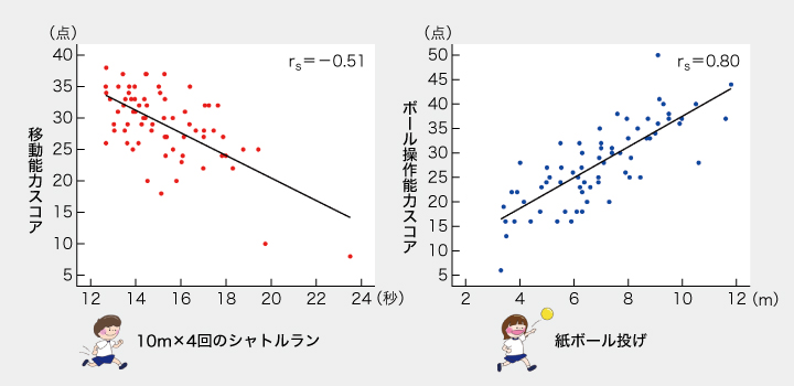 2分で分かる!?幼児の運動能力評価ツール