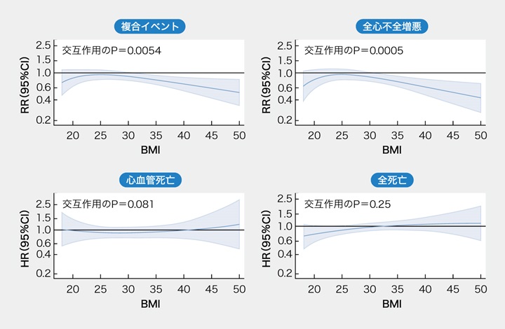 フィネレノンのベネフィット、BMI高値例ほど大