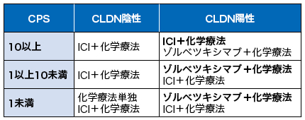 胃がん薬物療法、ICI／ゾルベの使い分けは？ | 医学ニュース | Medical