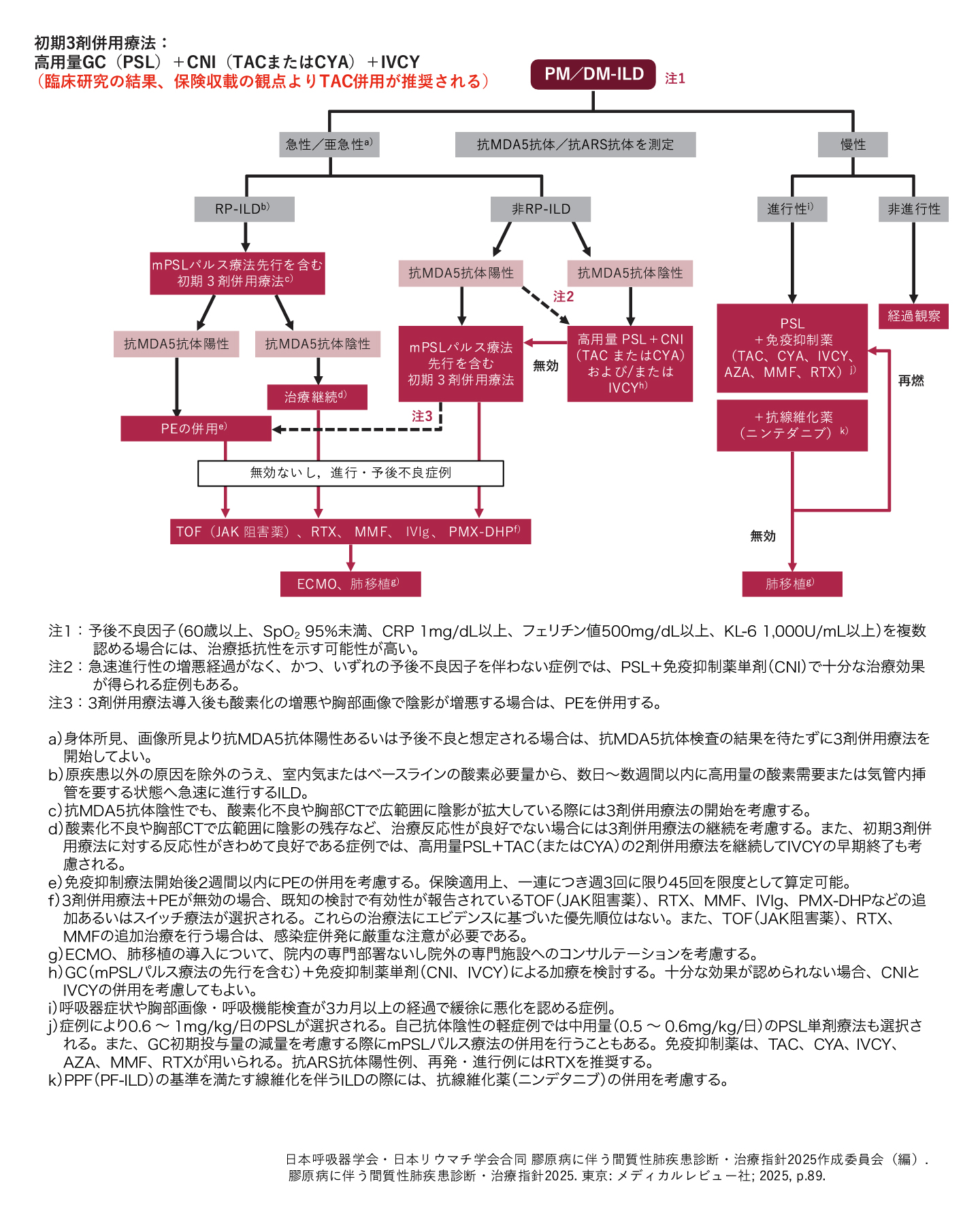 5年ぶり改訂の『膠原病に伴う間質性肺疾患診断・治療指針』 | 医学