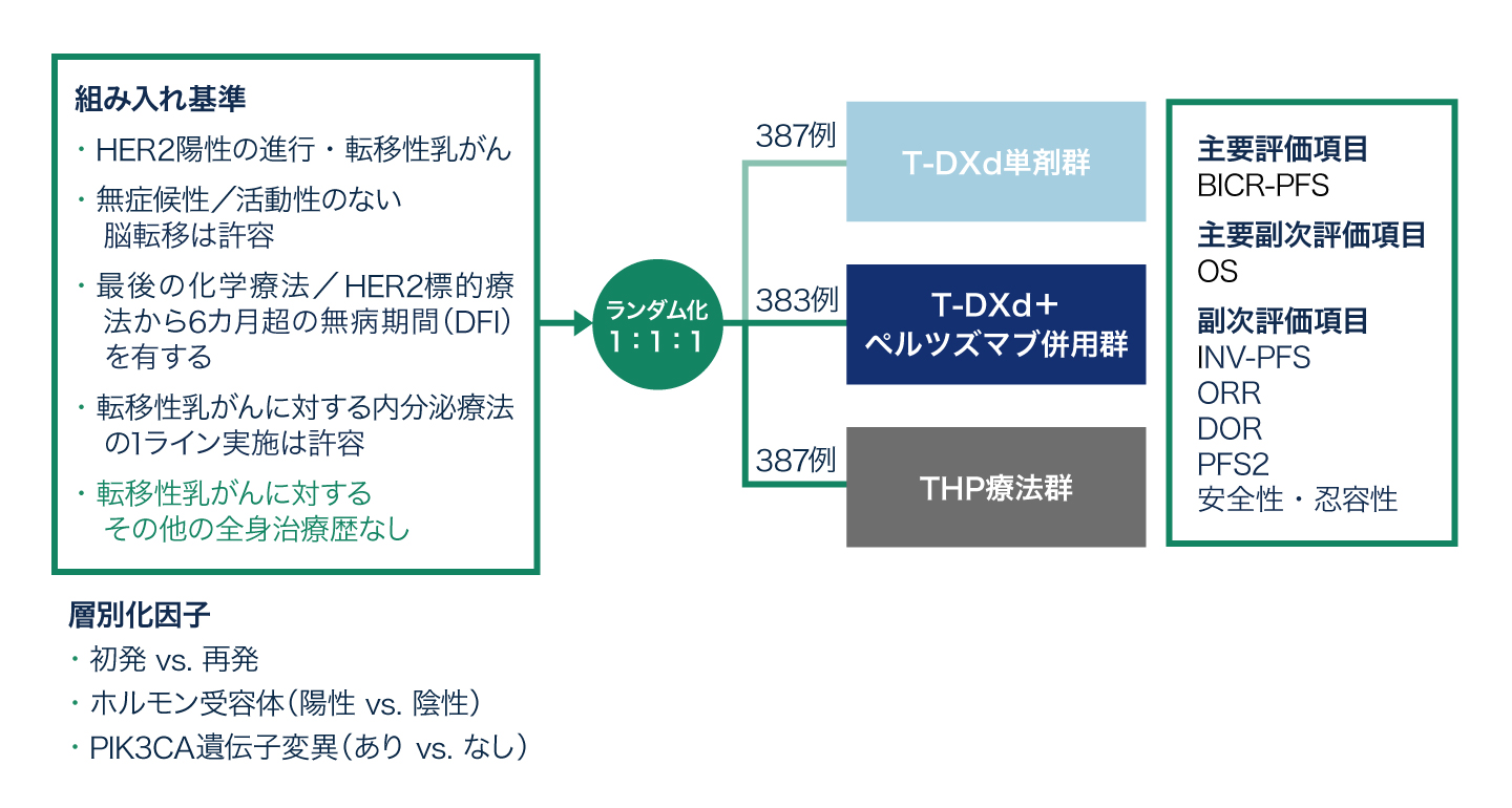 試験概要の図表
