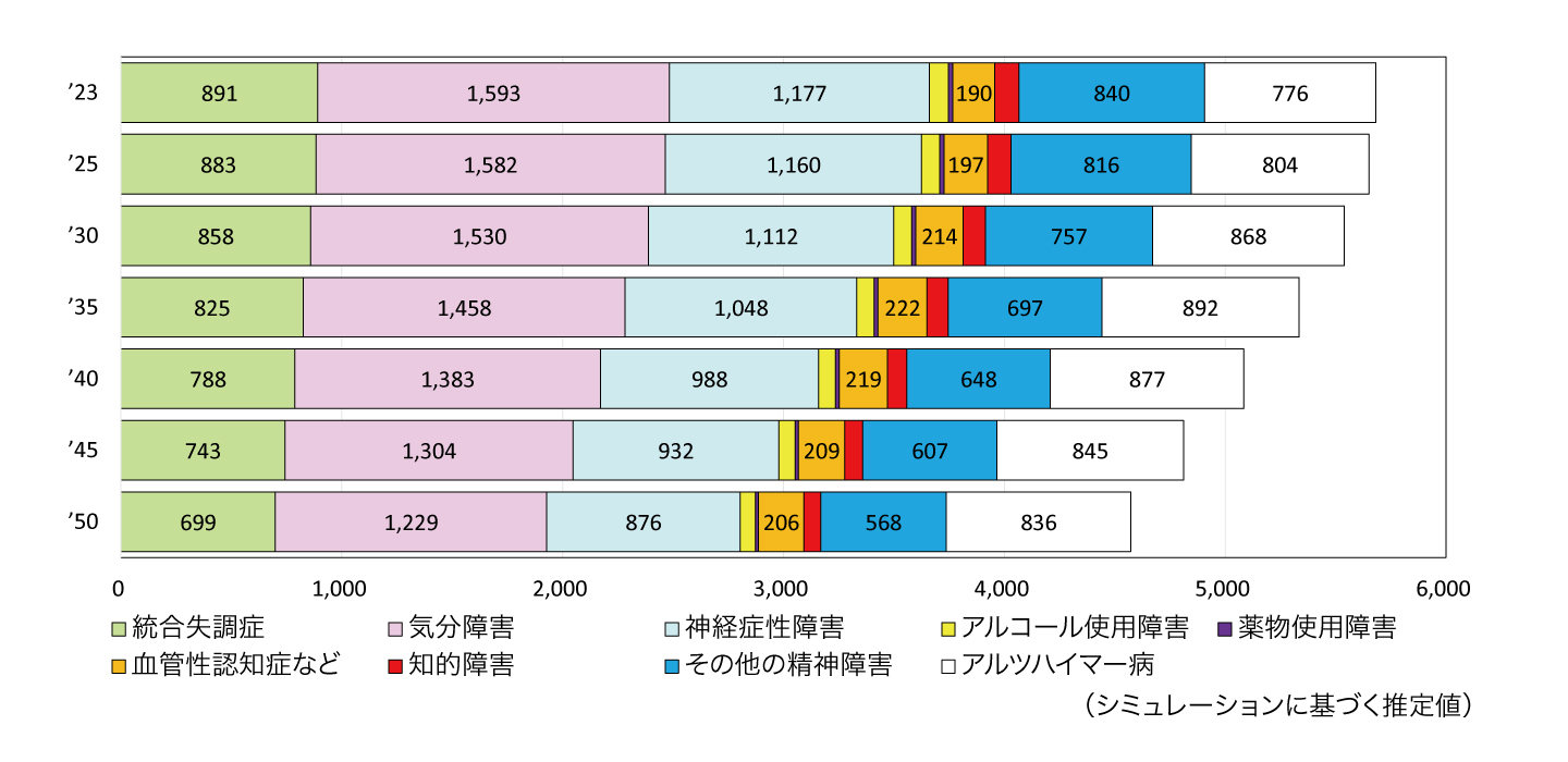 2050年には精神科の総患者数が100万人以上減 | 医学ニュース | Medical
