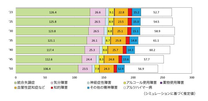 2050年には精神科の総患者数が100万人以上減 | 医学ニュース | Medical