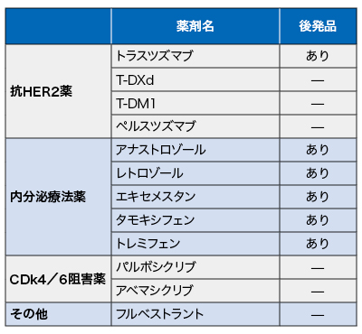 乳がん治療薬、70歳以上で先発品処方が増加 | 医学ニュース | Medical