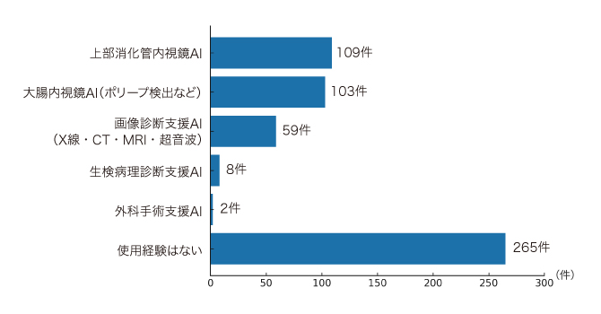 図1. 日常診療で使用経験のある医療AI