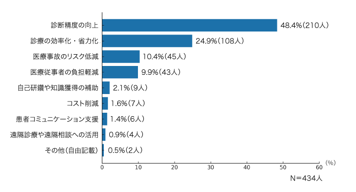 図3. 医療AIに最も期待すること