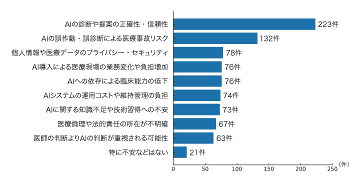 図4. 医療AIの活用に際する懸念事項