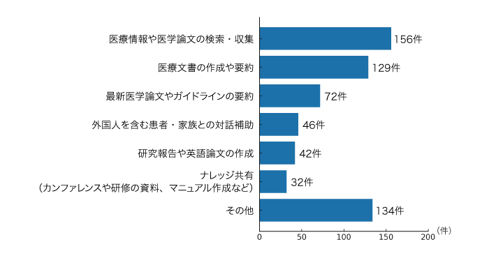 図6. 生成AIの活用場面