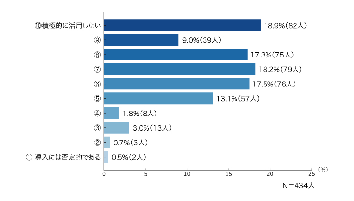 図7. 医療AIの活用に対する立場（10段階評価）