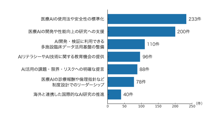図8. AIの活用に向けてJDDWに期待すること