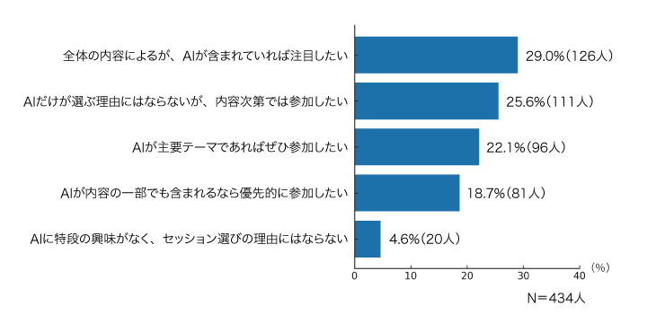 図9.  JDDW 2025でのAI関連セッションへの参加意向 