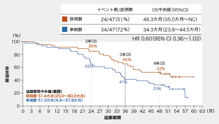 NSCLCへのオシメ＋ケモ、日本人OSは48カ月超 | 医学ニュース | Medical