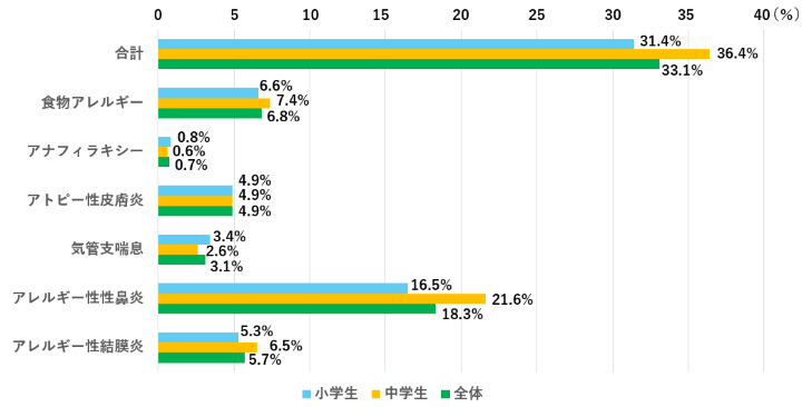 合格レベル？学校でのアレルギー対策、課題も | 医学ニュース
