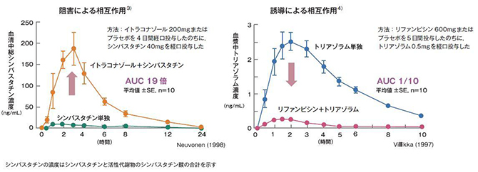 2. 薬物代謝酵素による相互作用 | 医学ニュース | Medical Tribune
