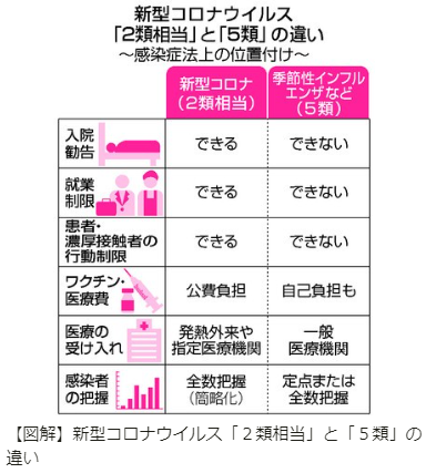 jiij図解コロナ2類相当と5類の違い20230501.png