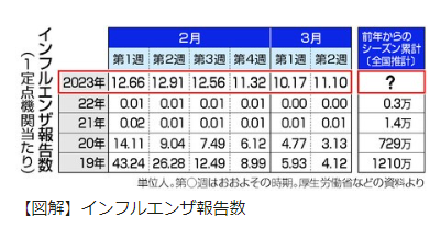 jijiインフルエンザ報告数023-03-24.png
