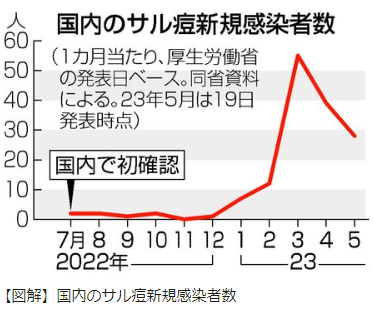 jijiサル痘新規感染者数2023-05-23.png