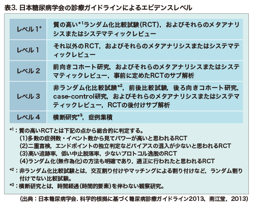 Q5＞同じ研究デザインでもガイドラインごとにエビデンスレベルが違うの