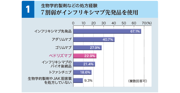 潰瘍性大腸炎治療薬】ベドリズマブ | 新薬at a glance | Medical Tribune