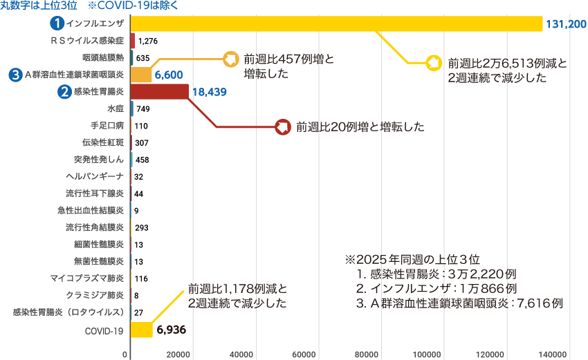 インフルエンザ13万例、全国的な流行続く | 感染症 Weekly Report