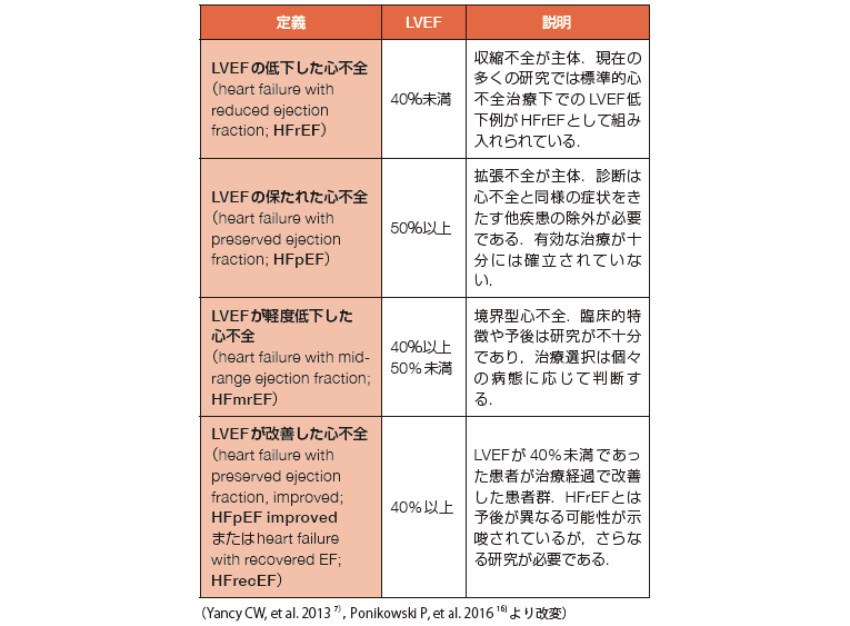 急性・慢性心不全診療GL2017のポイント | 急増！心不全 | Medical Tribune