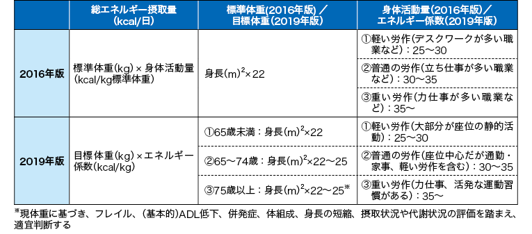 糖尿病診療ガイドライン改訂、注目点はここ！ | 解説 | Medical Tribune