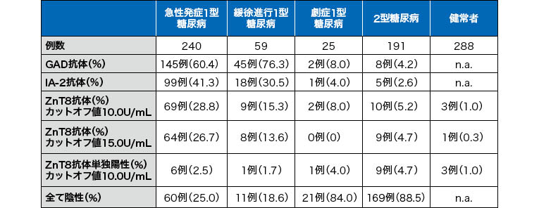 2型糖尿病に潜む5％の1型糖尿病を探せ | ドクターズアイ 山田悟