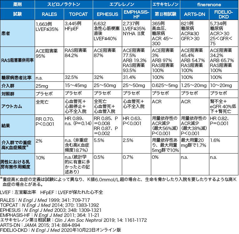 腎保護薬の主役をうかがうMR拮抗薬 | ドクターズアイ 山田悟（糖尿病