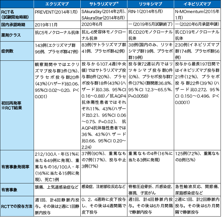 新薬が相次ぐ視神経脊髄炎、治療は変わるか | この難病・希少疾患に