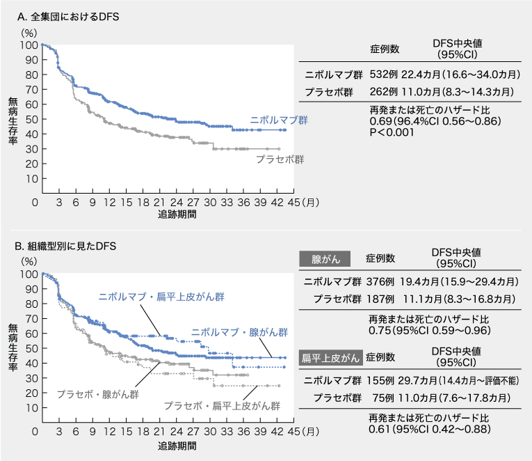 食道がん術後ニボルマブによる補助療法の効果は？ | ドクターズアイ
