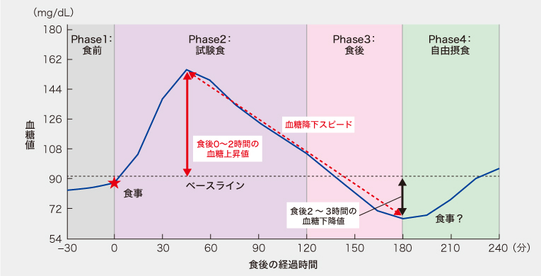 新概念「食後血糖下降値」に注目！ | ドクターズアイ 山田悟（糖尿病