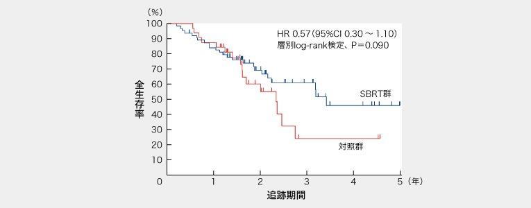 外来での高精度放射線治療の最前線 | 医療の蠢動 | Medical Tribune